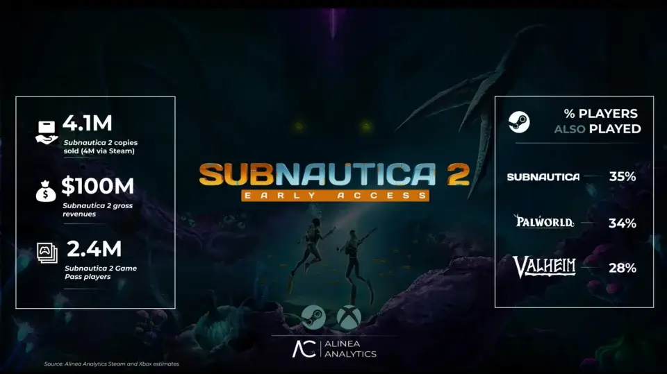 ‘Subnautica 2’ Reported To Have Sold Over 4 Million Copies A Week After Early Access Launch