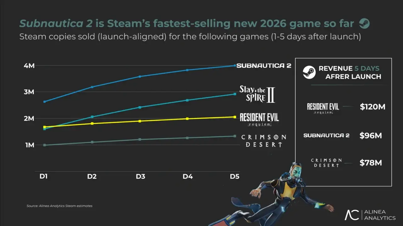 Subnautica 2 sales graph by Alinea Analytics